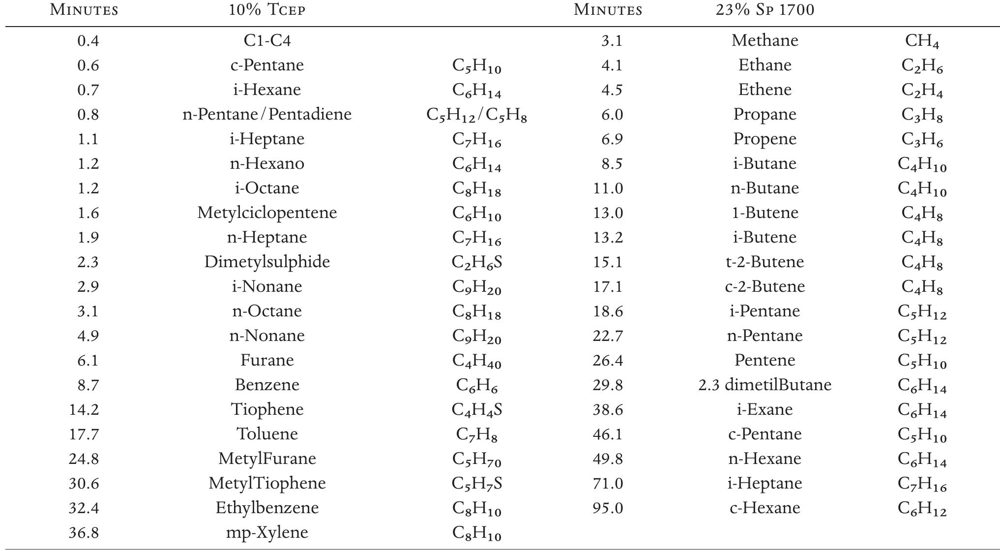 TABLE 2. List of the organic species that can be analysed according to the analytical conditions described for a Shimadzu 14A and rel- ative retention times. 