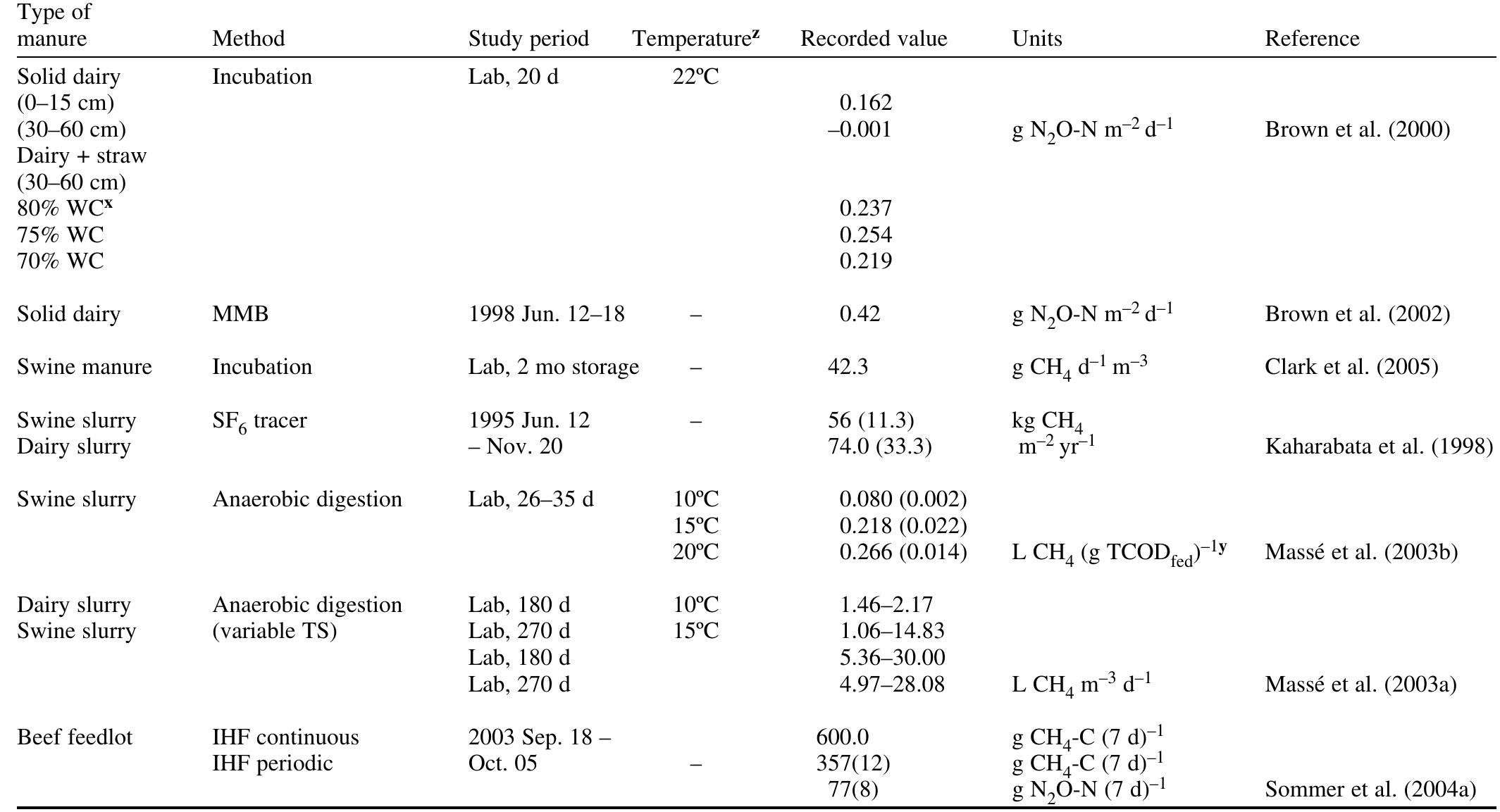 (PDF) Methane and nitrous oxide emissions from Canadian animal ...