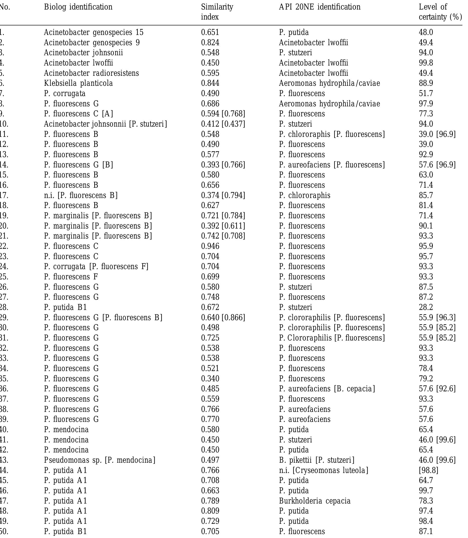 (PDF) Comparison of API 20NE and Biolog GN identification systems ...