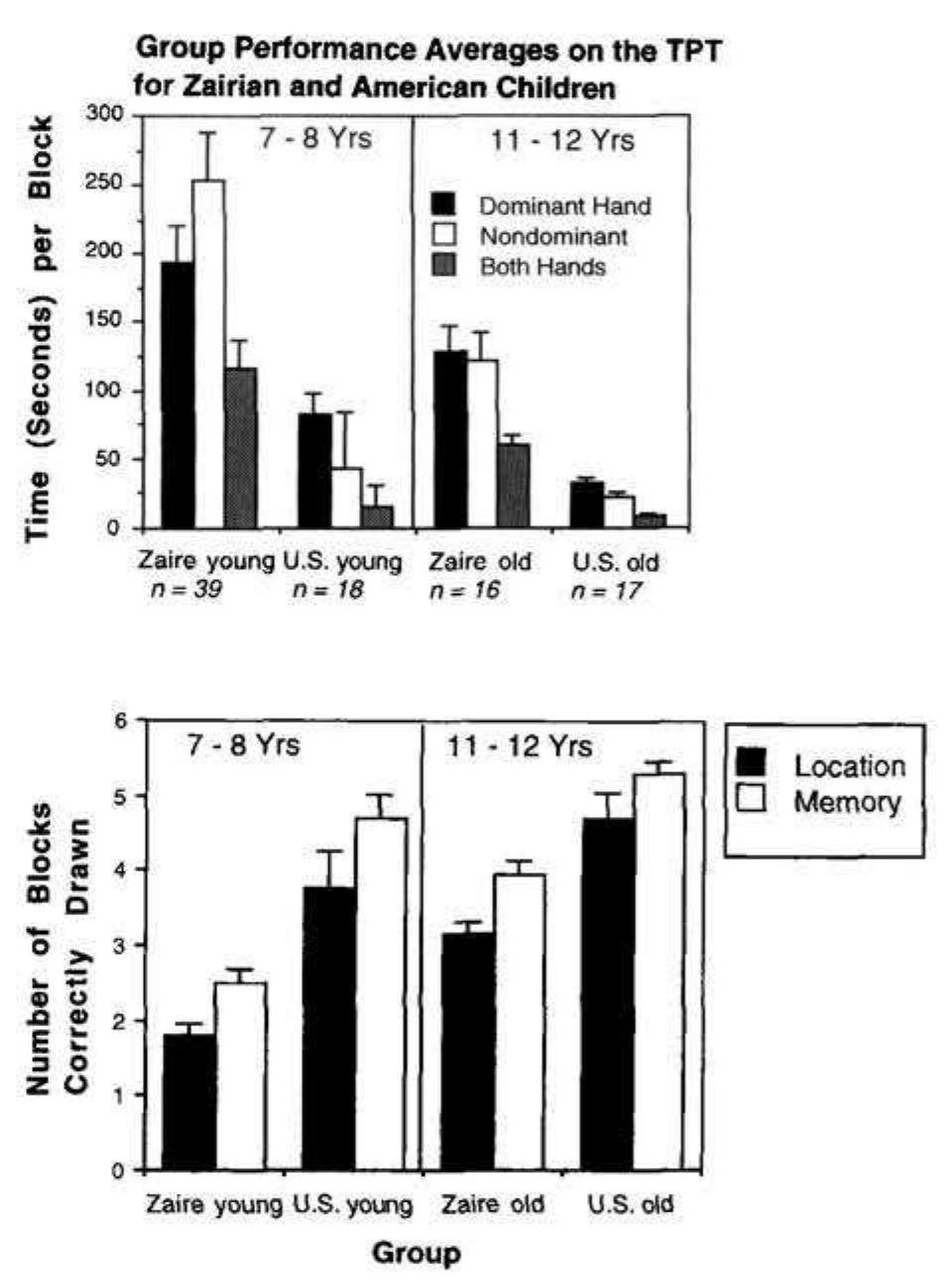 Tactual Performance (PDF) Use of the Tactual Performance Test for cognitive ability testing ...