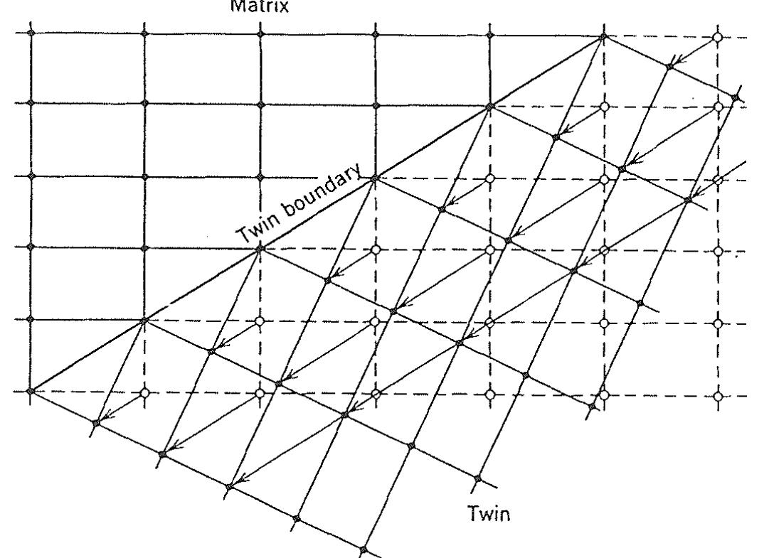 (PDF) Mechanism of slip and twinning