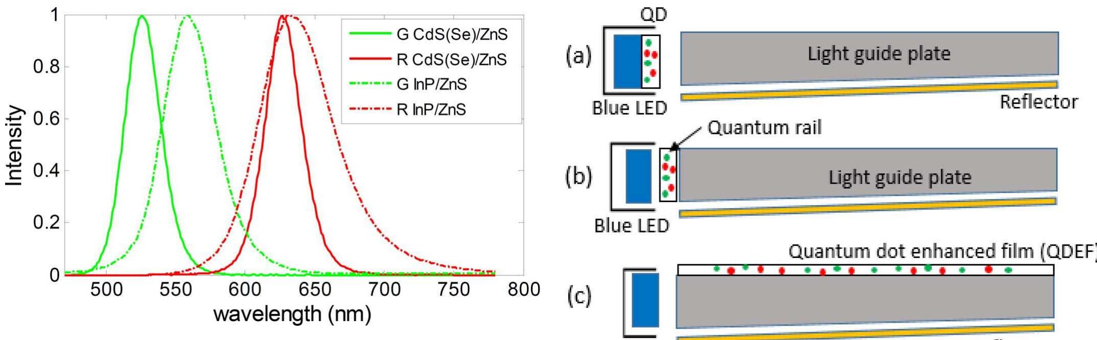 Figure 3 - from Emerging Quantum-Dots-Enhanced LCDs