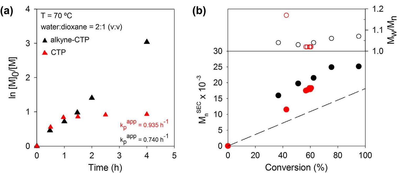 Fig. 2. (a) Kinetic plots of In[M]o/[M] vs. time and (b) plot of number-average molecular weight (M°"*) and D (My/M,) vs. monomer conversion (the dashed line represents the theoretical molecular weight at a given conversion) for the RAFT of APMA at 70 °C in a water:1,4-dioxane = 2:1 (v:v) mixture using CTP (red symbols) and alkyne-CTP (black symbols) as chain transfer agents (CTA). Reaction conditions: [APMA]o/[CTA]o/[ACVA]o = 100/1/0.5; [APMA]po = 1.87 M. (For interpretation of the references to color in this figure legend, the reader is referred to the web version of this article.)  * An ACVA molar ratio of 0.2 was used in this polymerization. 