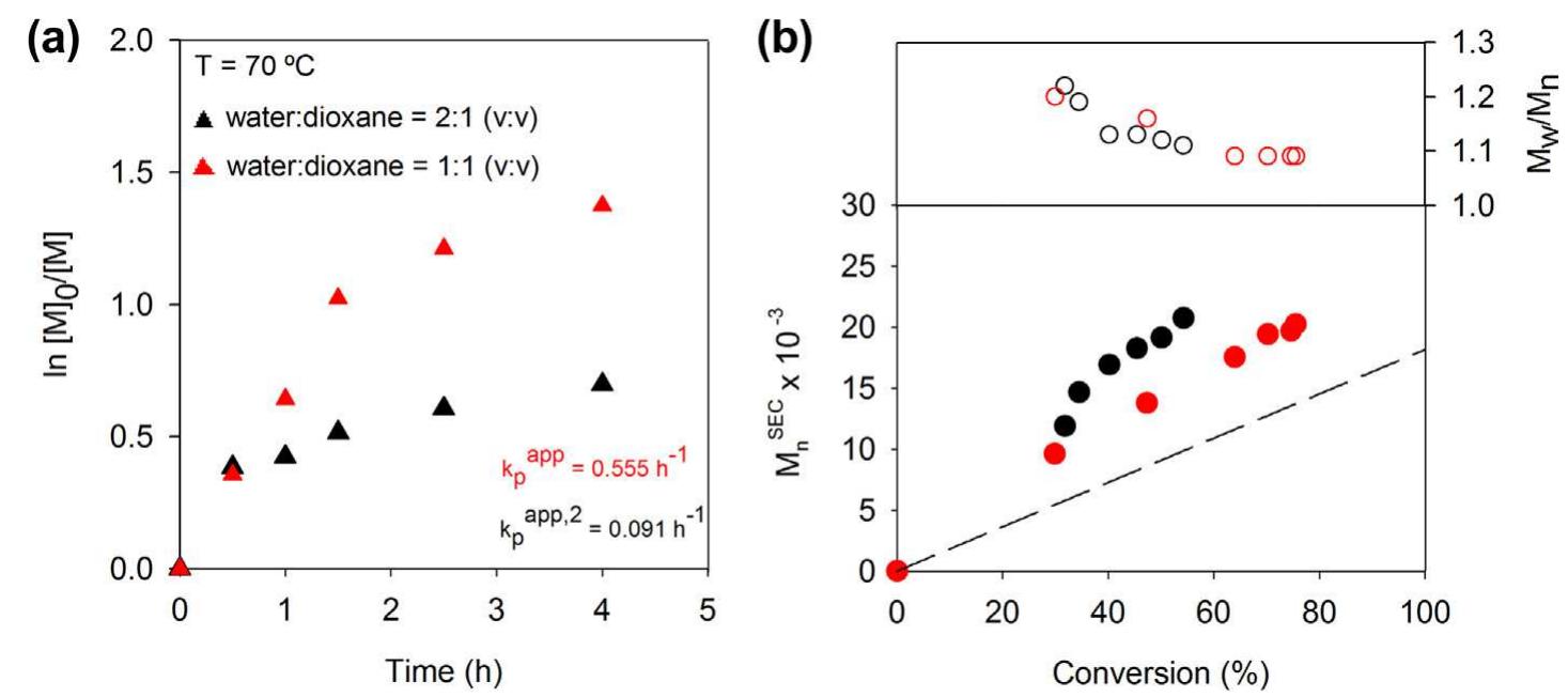 Fig. 3. (a) Kinetic plots of In[M]o/[M] vs. time and (b) plot of the number-average molecular weight (M;"°) and D (Mw/Mn) vs. monomer conversion (the dashed lin represents the theoretical molecular weight at a given conversion) for the RAFT of APMA at 70°C in water:1,4-dioxane = 2:1 (v:v) (black symbols) and water:1,4  dioxane = 1:1 (v:v) (red symbols) mixtures. Reaction conditions: [APMA]9/[azido-CTP]o/[ACVA]o = 100/1/0.5; [APMA]) = 1.87 M. (For interpretation of the references to colo in this figure legend, the reader is referred to the web version of this article.)  Nevertheless, the kinetic results showed that the azido-CTP did not allow the same level of control over the PAPMA molecular  Alternatively, to use the alkyne functionality, one can take advantage of azide terminated polymers for click chemistry pur- poses. An experimental study reported by Ladmiral and co-workers 