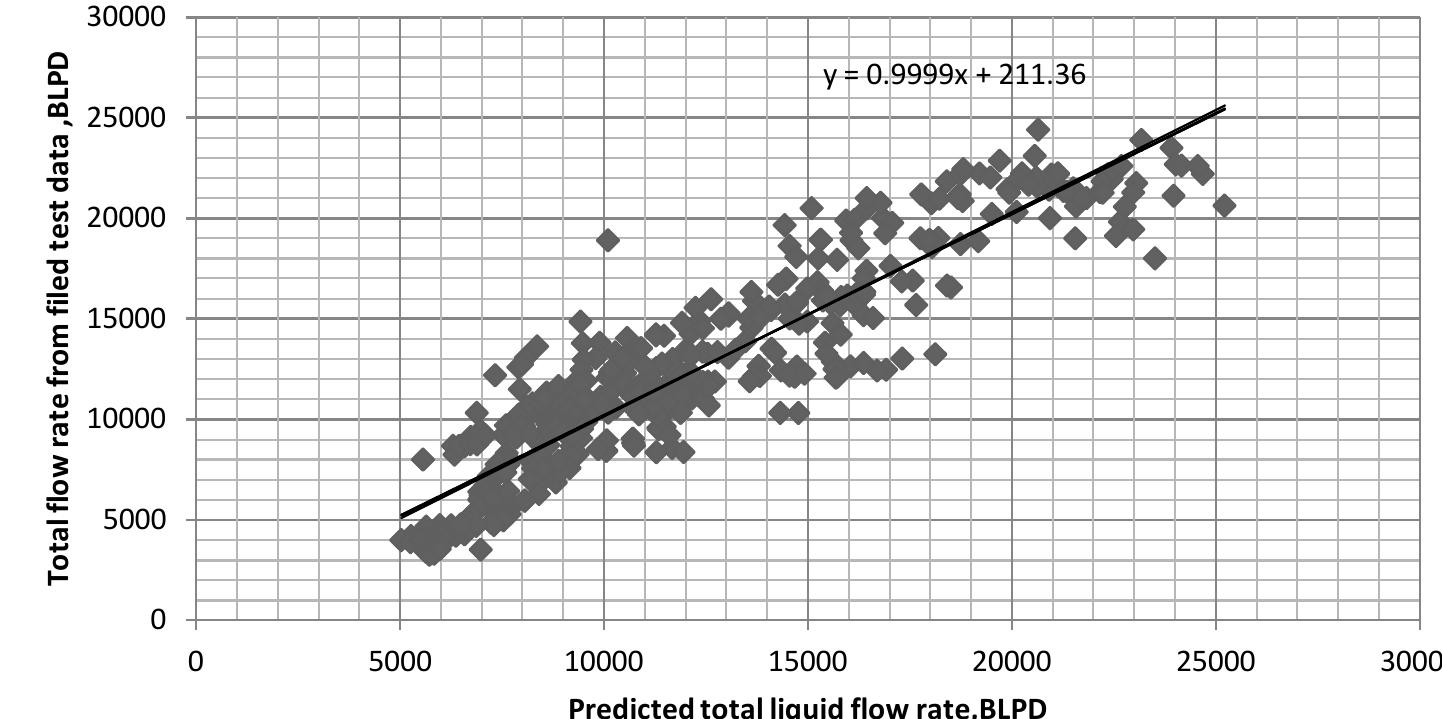 (PDF) New multiphase choke correlations for a high flow rate Iranian ...