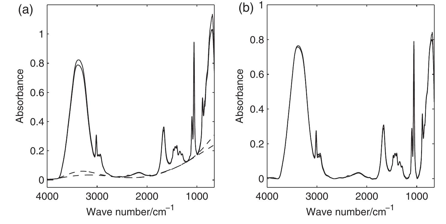 (PDF) Asymmetric least squares for multiple spectra baseline correction