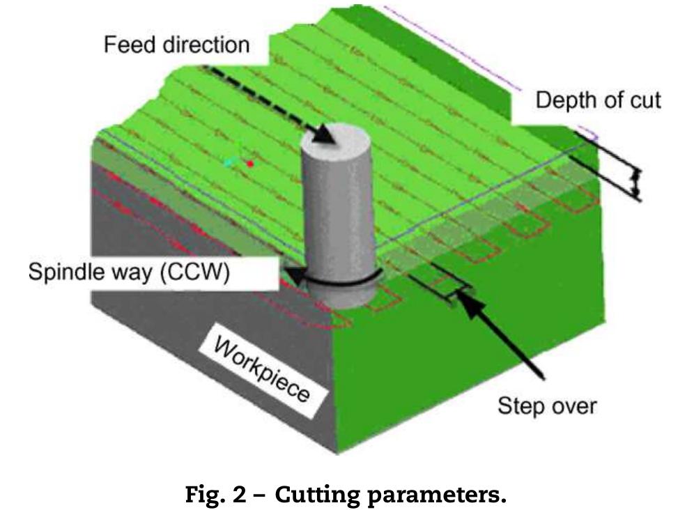 Table 8 - from The effects of cutter path strategies on
