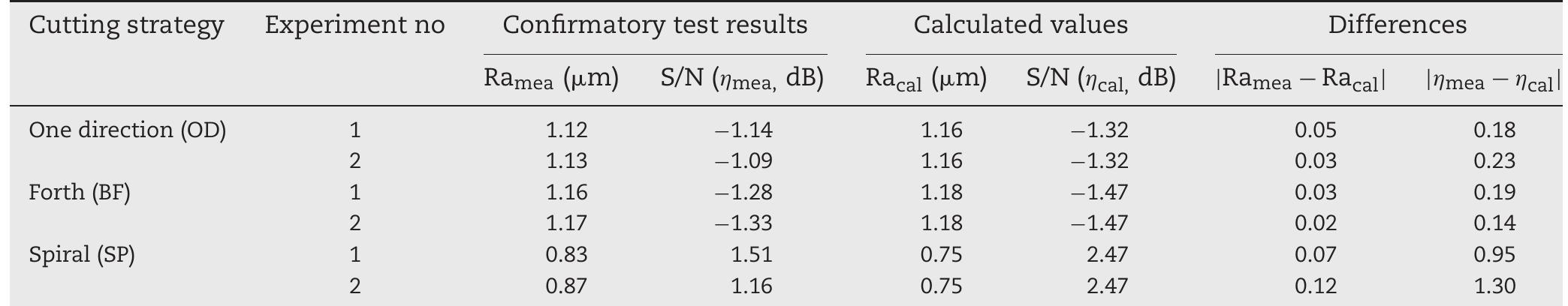 Table 8 - from The effects of cutter path strategies on