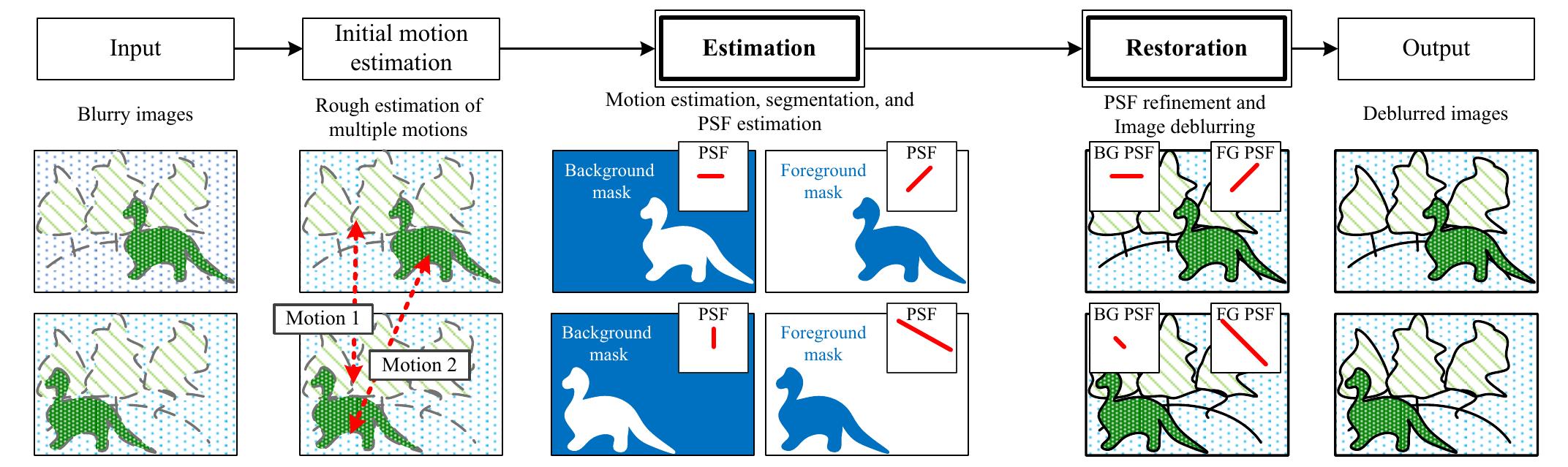 (PDF) Removing Non-Uniform Motion Blur from Images