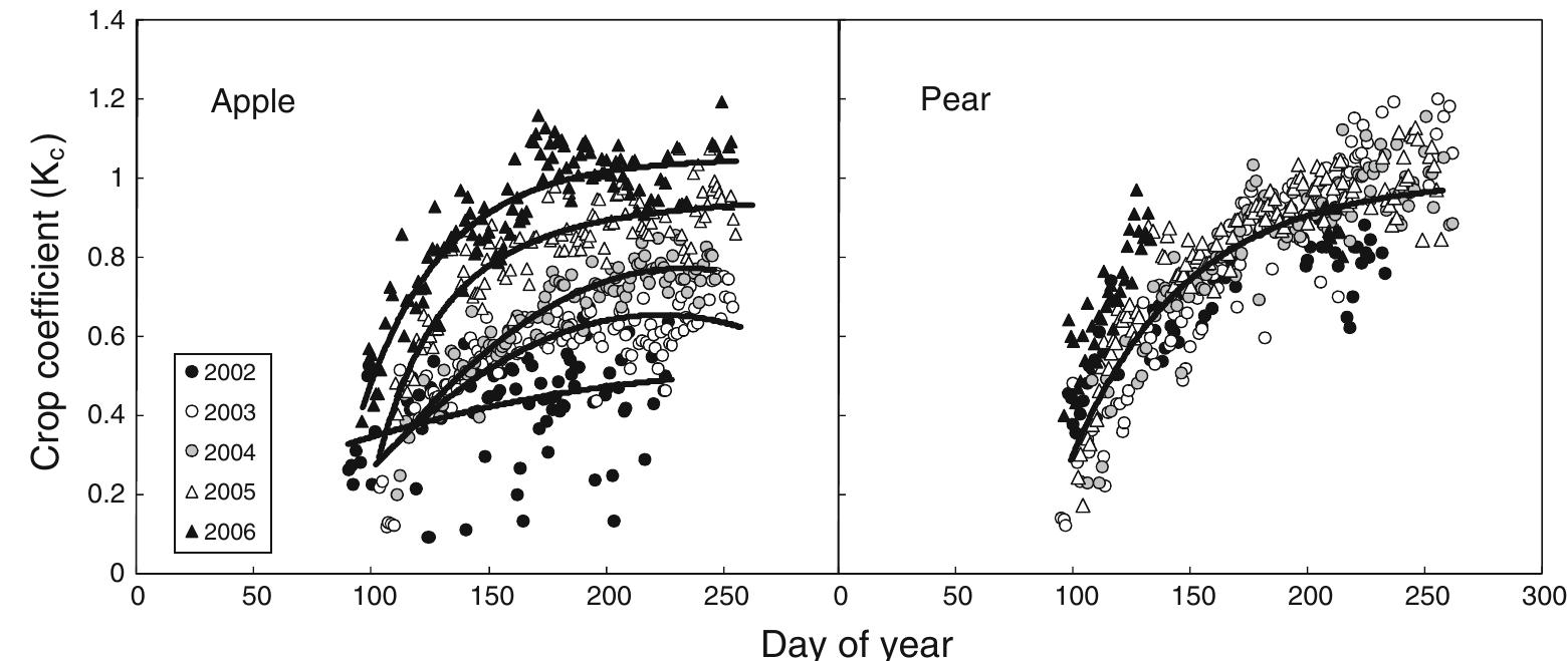 Peter Tree Kc (PDF) A comparative study of apple and pear tree water consumption ...