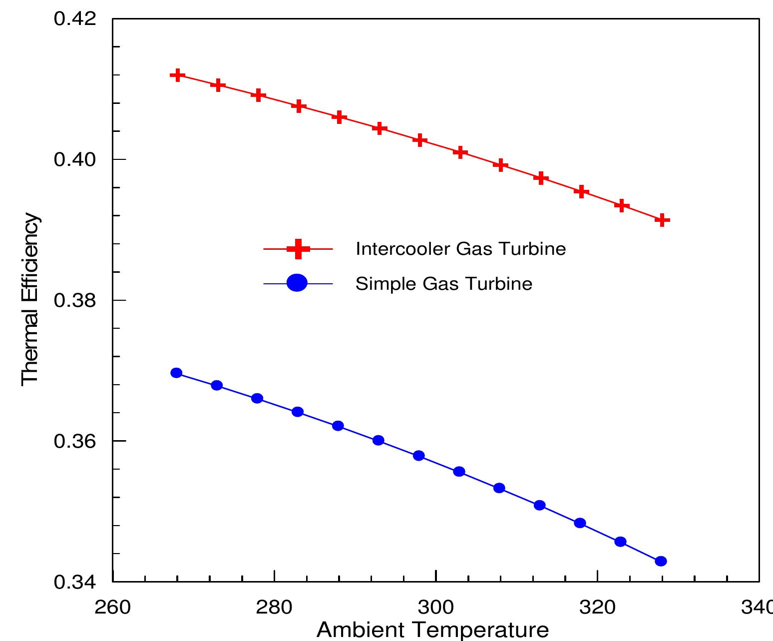 Effect of ambient temperature on thermal efficiency for