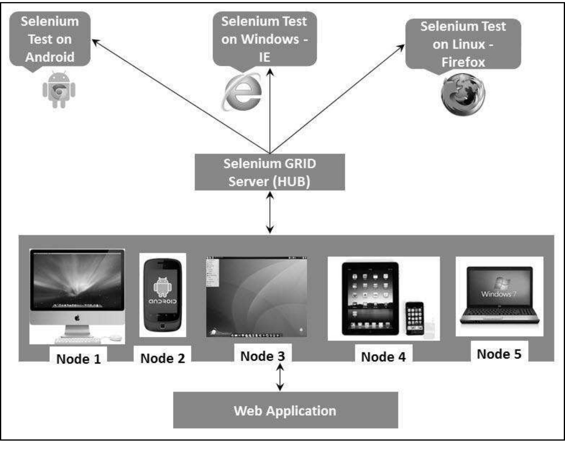 The following diagram shows the architecture of selenium