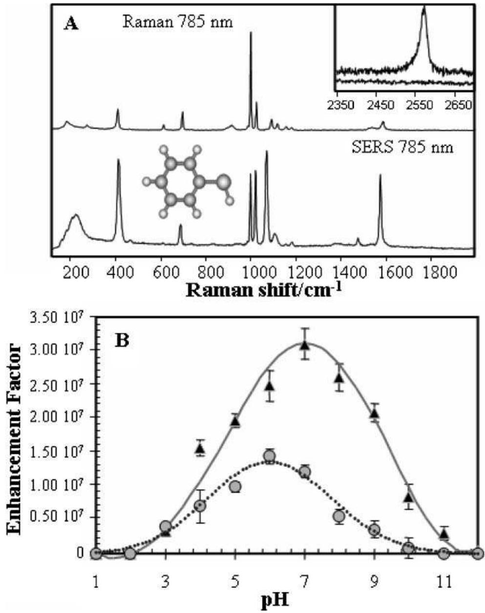 Figure 3 - from SERS detection of environmental pollutants