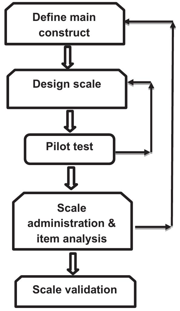 Figure 3 - from Developing and validating a psychometric