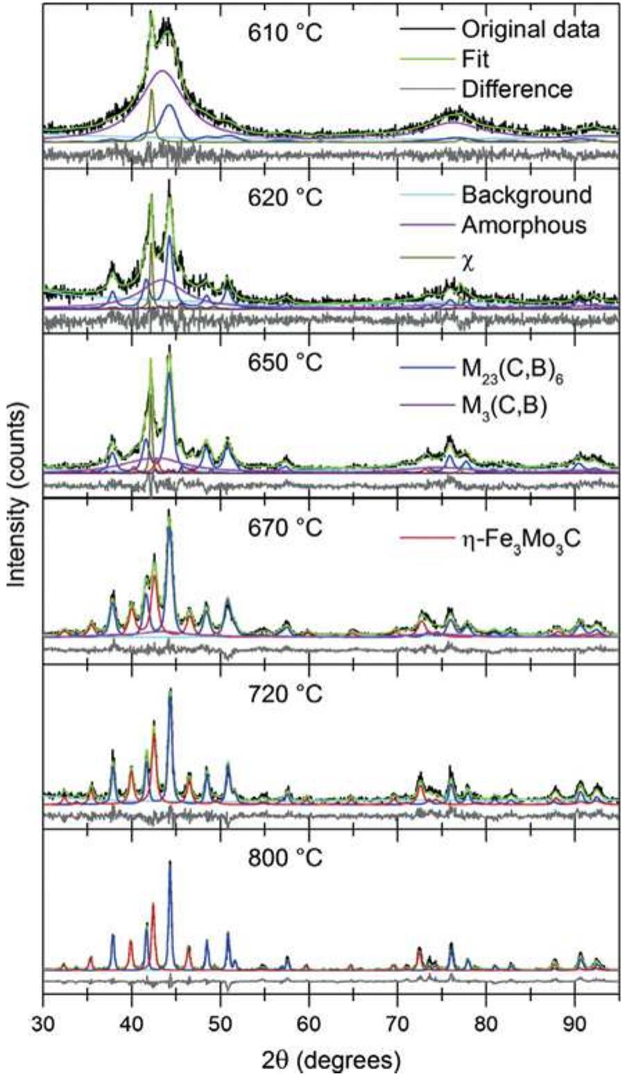 Red Pattern Smo As-quenched fesocr;smo ;4c;sbe sample. (a) xrd pattern, (b)