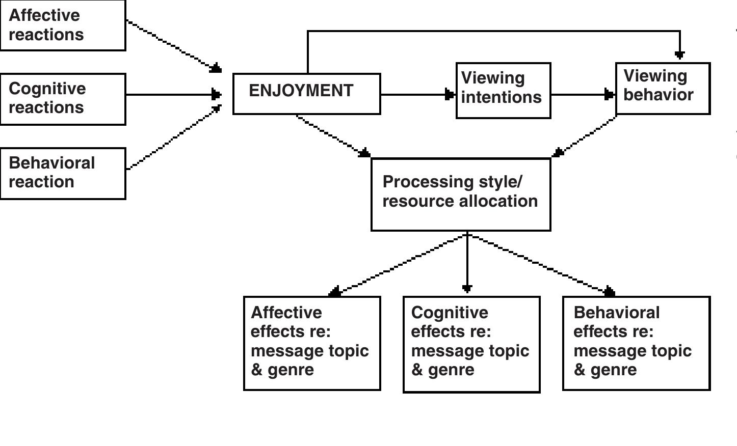 (PDF) Conceptualizing Media Enjoyment as Attitude: Implications for ...