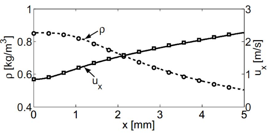 Figure 4 - Lattice Boltzmann model for reactive flow