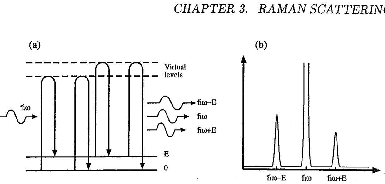 Process Raman System 1: (a) schematic picture of the raman process in a two-level