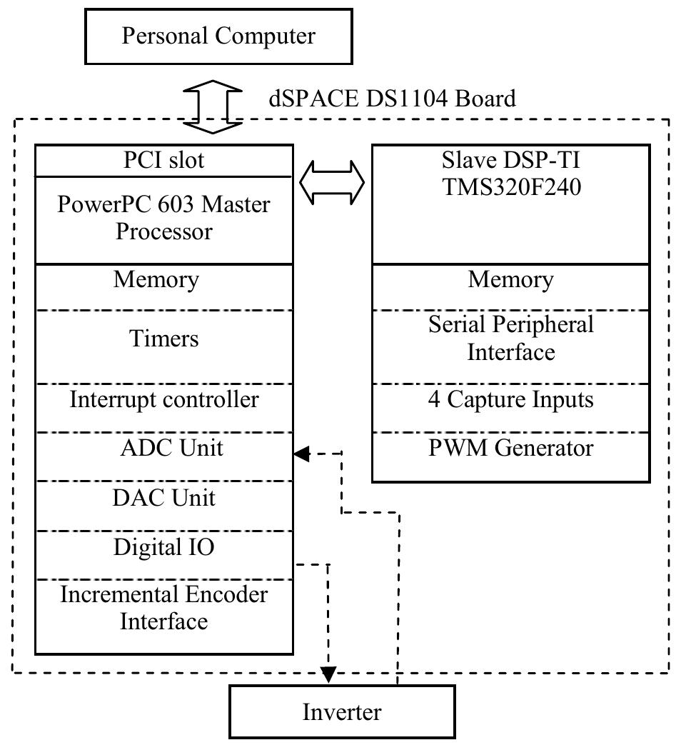 Block diagram of the dspace ds1104 controller board