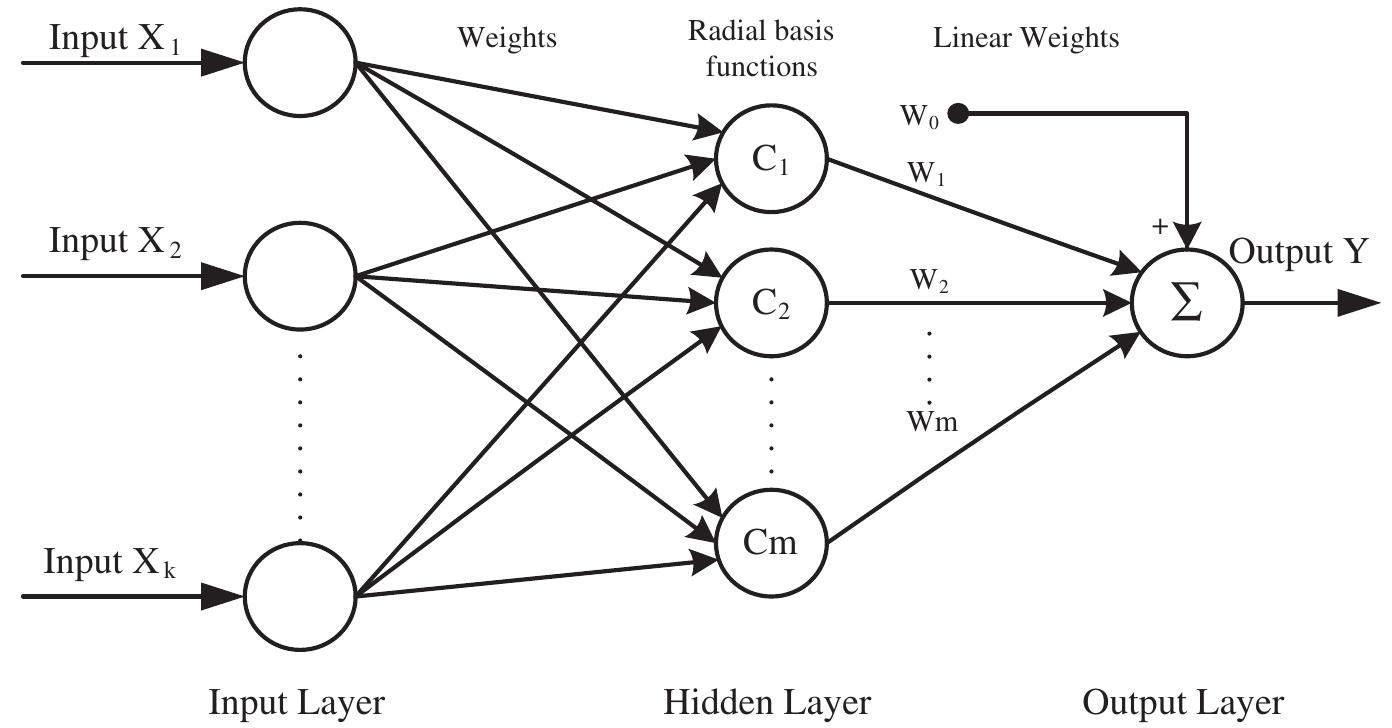 (PDF) An optimal radial basis function neural network for fault ...