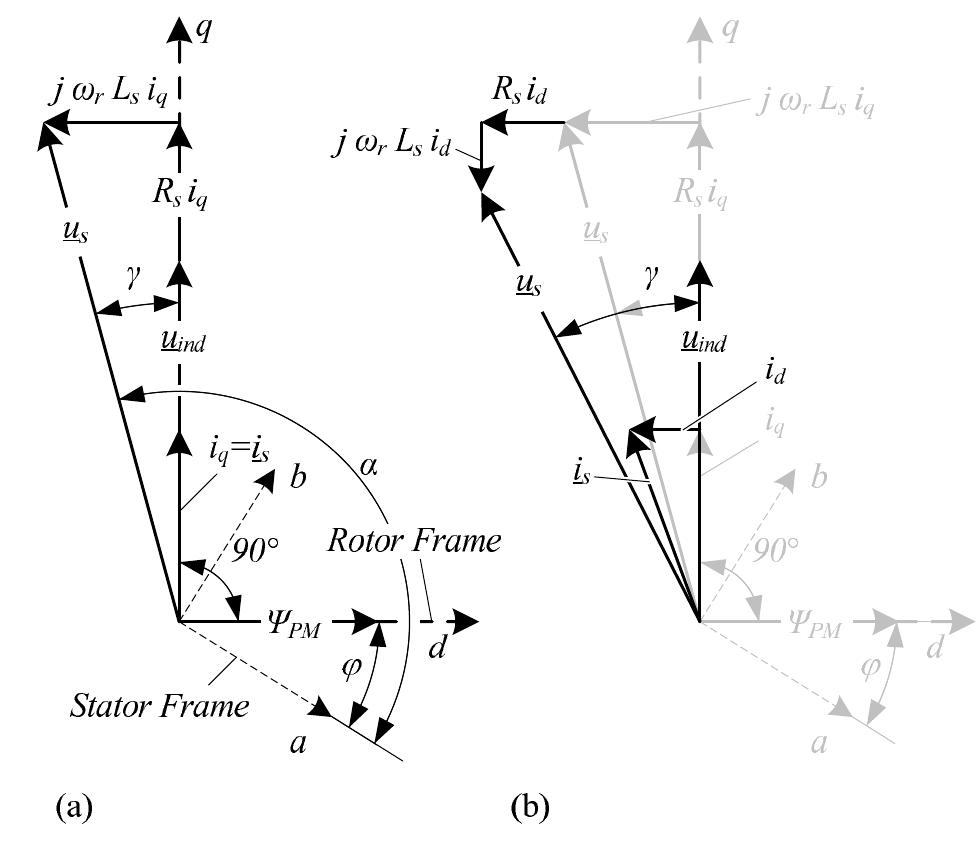 Vector diagram of a common pm synchronous motor with field