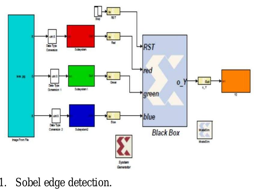 (PDF) FPGA Based Design and Implementation of Image Edge Detection ...