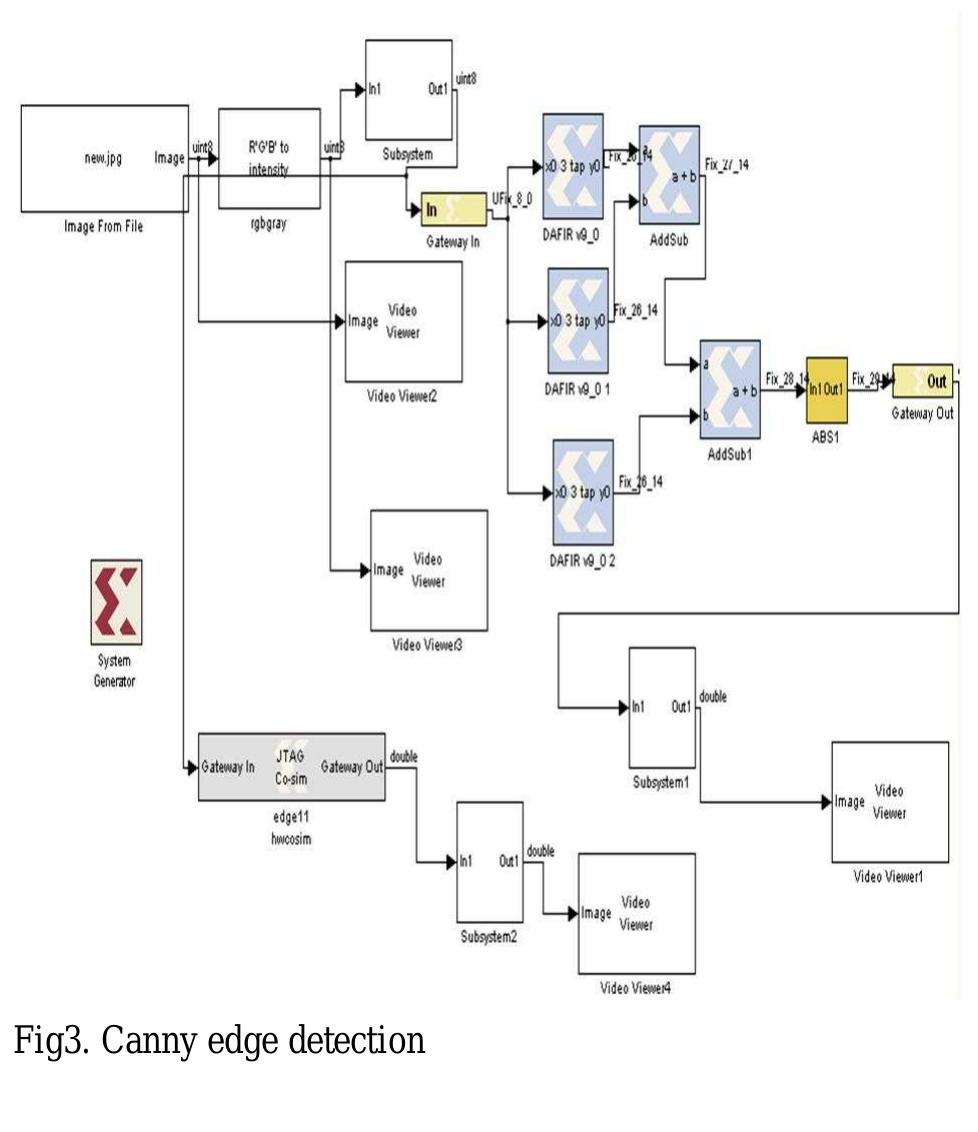 (PDF) FPGA Based Design and Implementation of Image Edge Detection ...