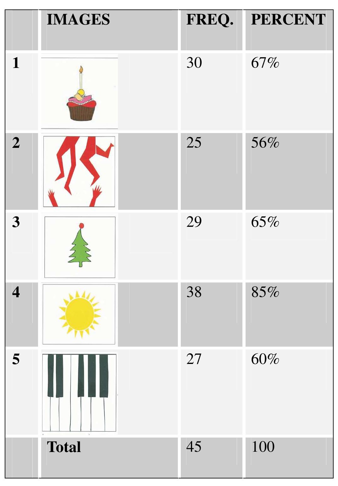 Frequency of students’ correct answers per image 
