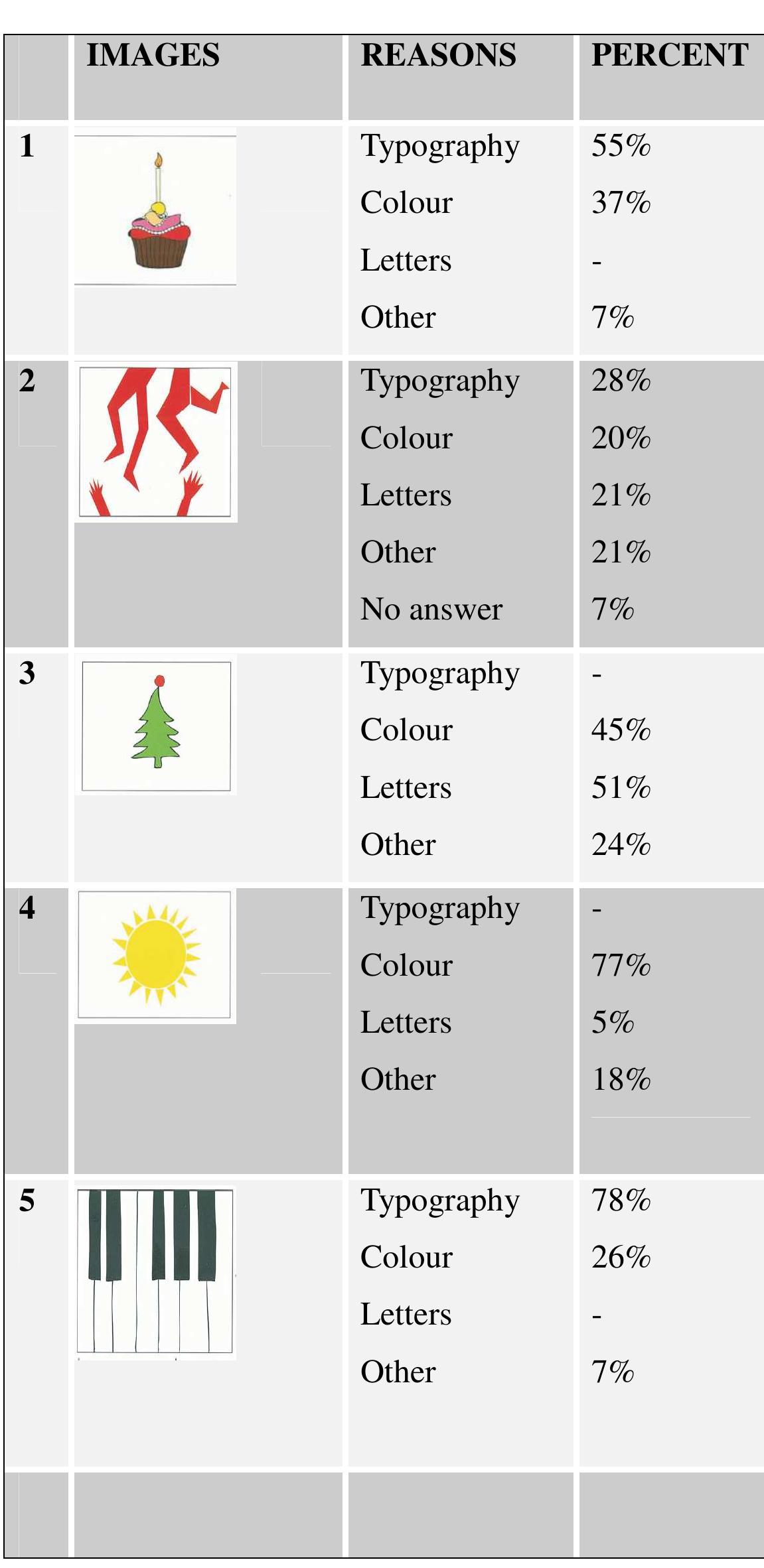 seemed to have mainly relied on these two modes in order to justify their answers. 