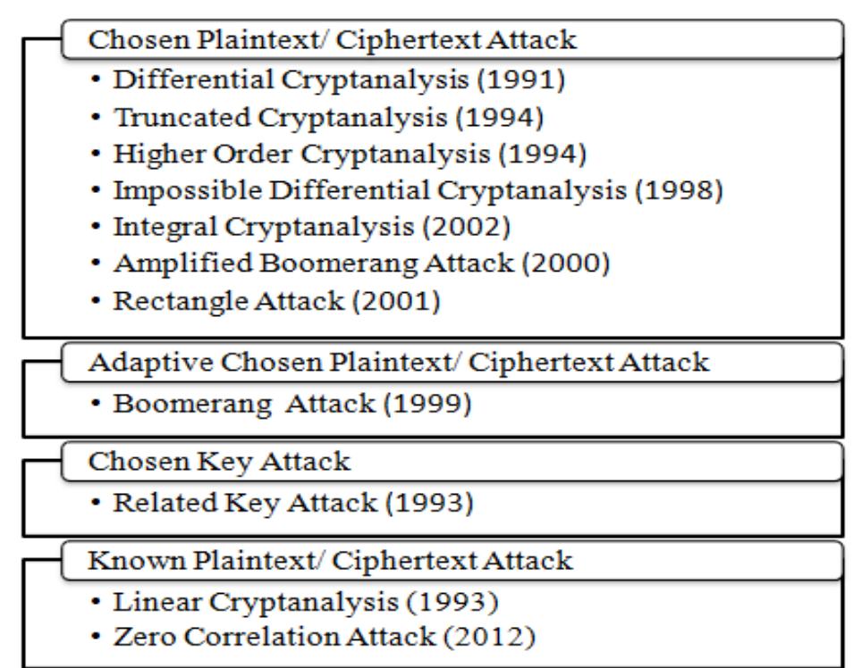 (PDF) Variants of Differential and Linear Cryptanalysis