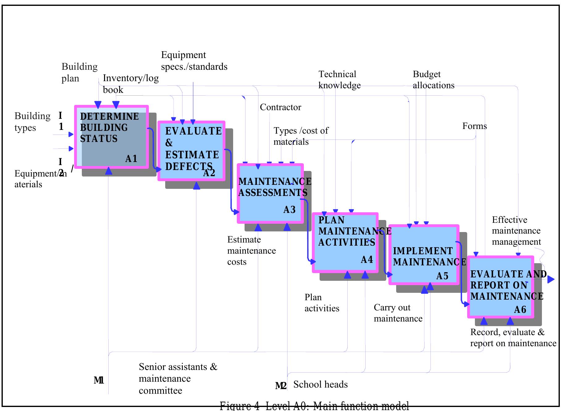(PDF) MAINTENANCE MANAGEMENT PROCESS MODEL FOR SCHOOL BUILDINGS: AN ...