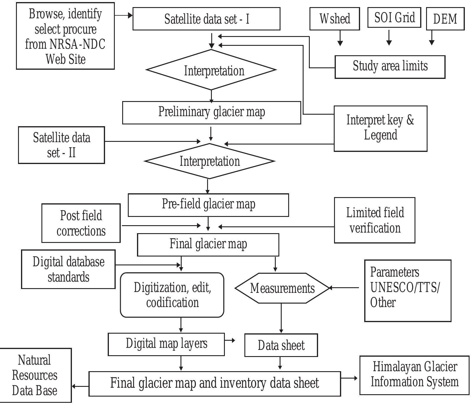 Figure 4: Broad approach for glacier inventory maj and data sheet preparation 