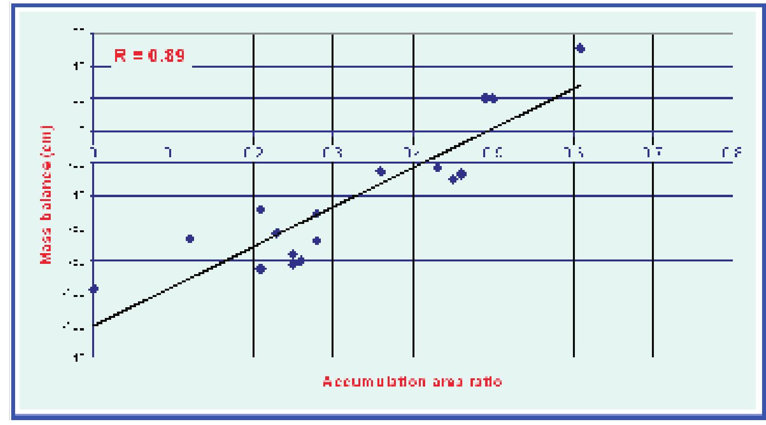 Figure 21: Relationship of AAR and Specific mass balance (Kulkarni et al., 2004) 