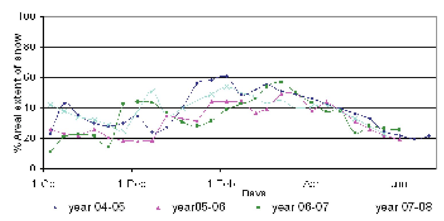 Alaknanda Sub-basin {10 dally  Figure 32: 10 Daily Snow Extent of Alaknanda Sub-Basin 