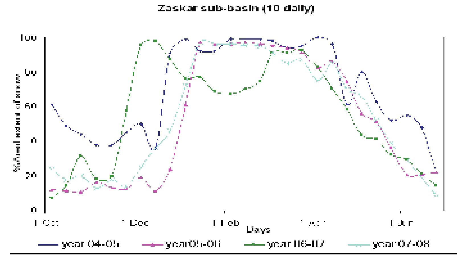 Figure 34: 10 Daily Snow Extent of Zasker Sub-Basin 