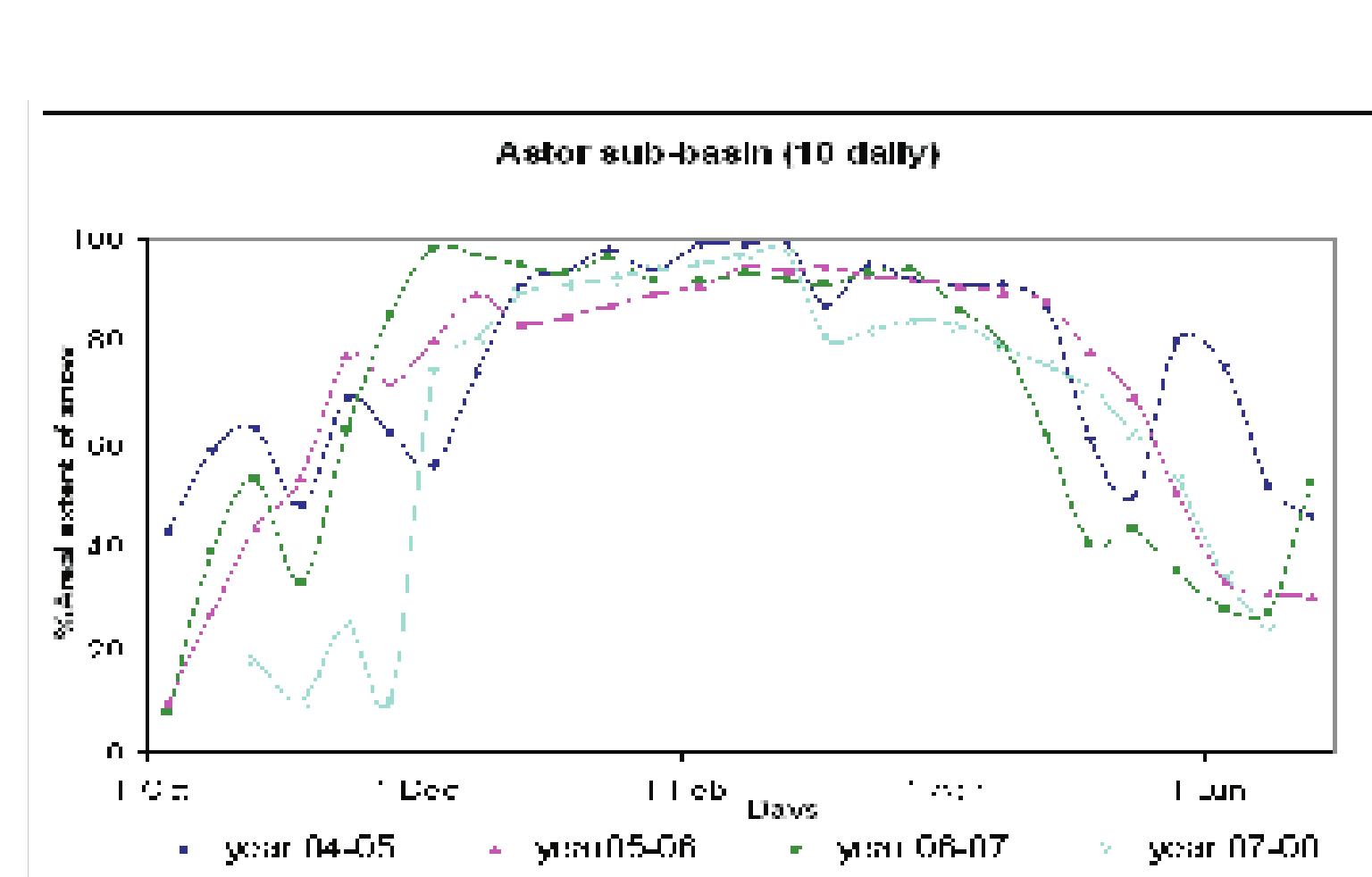 Figure 35: 10 Daily Snow Extent of Astor Sub-Basin 