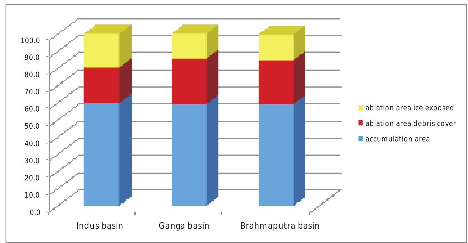 compared to the other two basins. The percent ablation area debris cover is almost  similar among Ganga and Brahmaputra basin and is low in the Ind  us basin. The  ablation area ice exposed is highest in Indus basin. The ablation area ice exposed  is almost equal among Ganga and Brahmaputra basin. For the Bra  hmaputra and  Ganga basin the accumulation - ablation area ratios are low and most of the  glaciated areas are having varying amounts of debris cover. The thic  k debris cover  plays an important role by stopping the heat from sun rays in reducing the melting  of glacier ice. However, the status of these glacier features depends and latitudinal distribution.  on its altitude  Figure: 37 Distribution of percent glaciated area in three basins 
