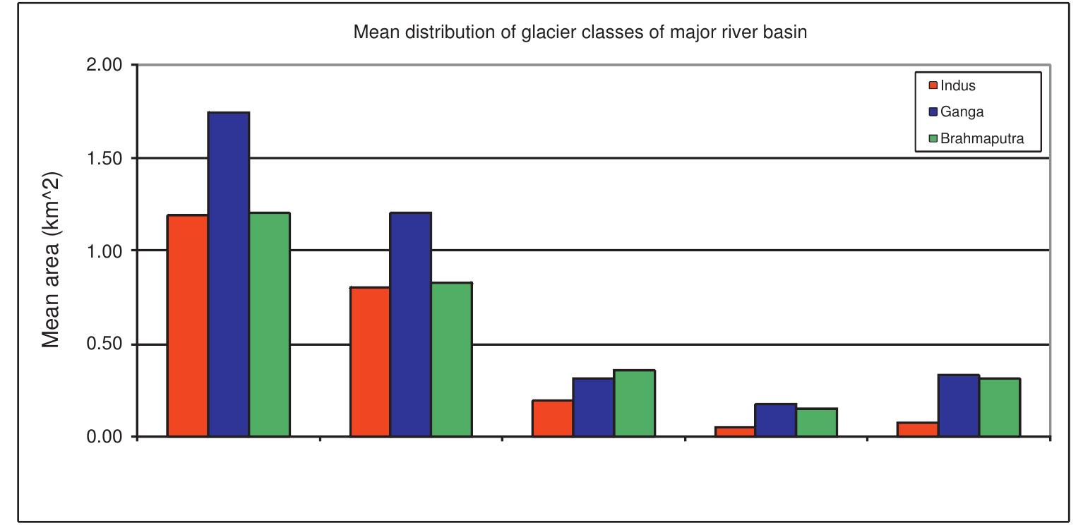 accumulation area and high mean ablation area.  Indus Basin 