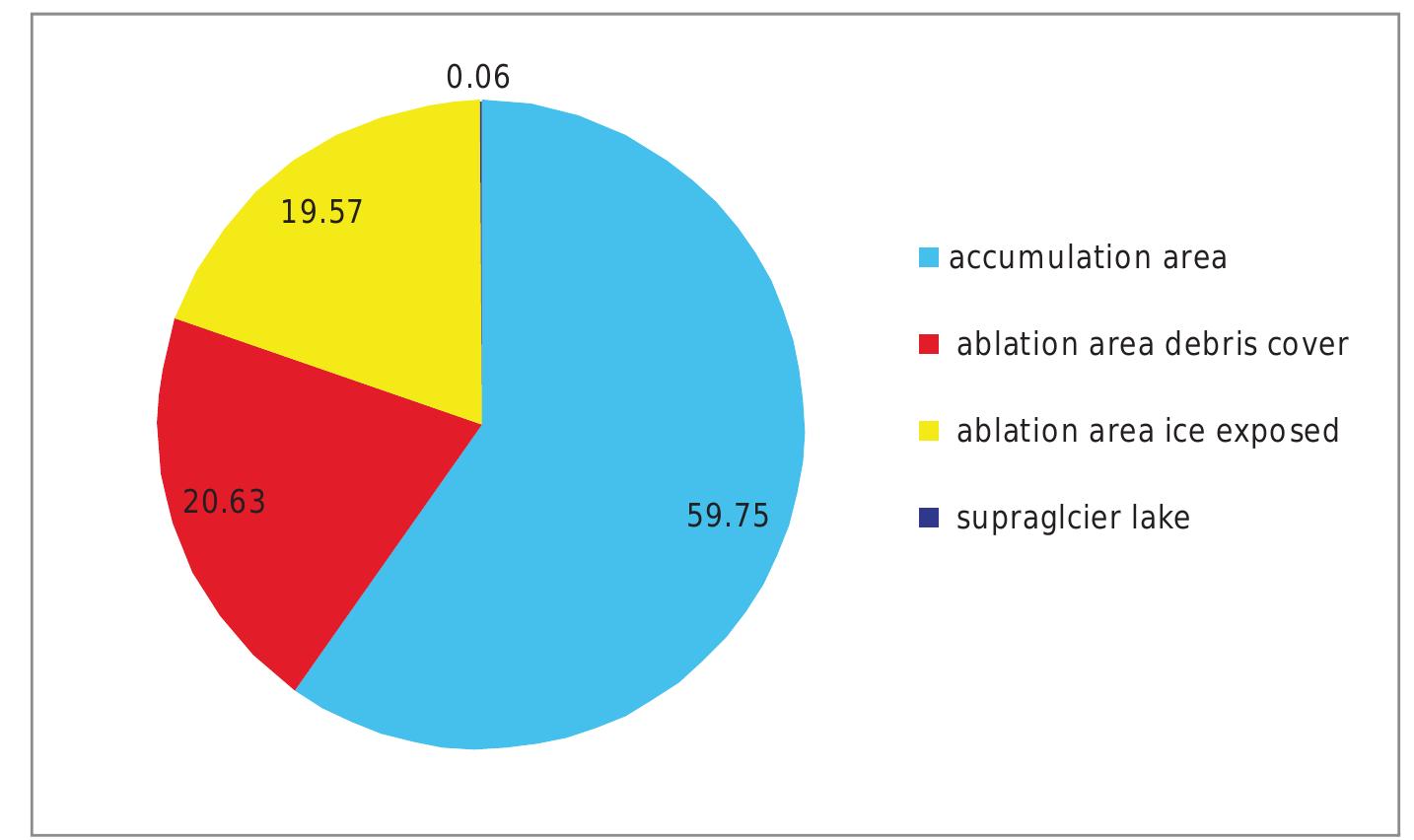 Figure: 39 Indus Basin - Percent glaciated area under various classes  area under major morphological classes is given in figure 39 and figure 40. 