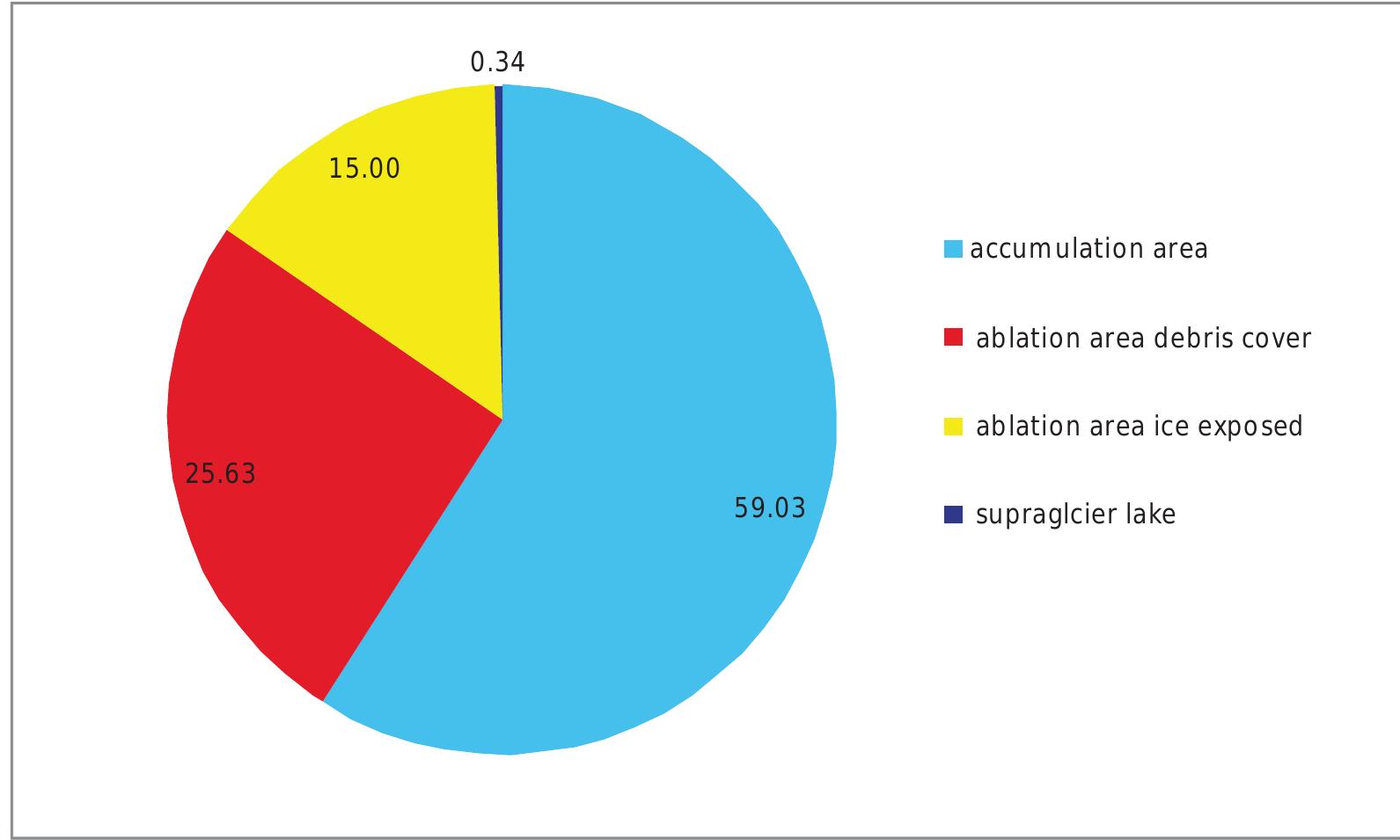 Figure: 43. Brahmaputra Basin Percent glaciated area under various classes.  and glacieret is 1282.92 sq km distributed in 3651 number of distinct occurrences  The glaciated area is further categorized as Accumulation area comprising of 12126.36 sq km area and Ablation area comprising of 8346.38 sq km area (Figure 43). Depending upon the presence or absence of debris on glaciers the Ablation area is further divisible as Ablation area ice exposed comprising 3081.48 sq km area and Ablation area debris covered comprising 5264.9 sq km area. Some of the larger glaciers in Brahmaputra basin were observed having lengths of 141, 126, 98, 55 sq km whereas the lowest altitude position was at 3000 maz.s.1. 
