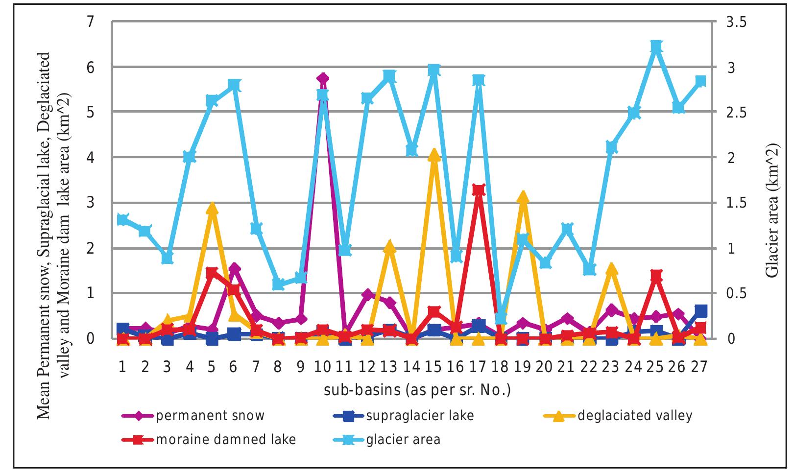 Figure: 44 Mean distribution of different classes of Brahmaputra sub-basins  Kamba Sumdo; 10- Kameng; 11- Kyi Chhu; 12- Lohit; 13- Manas; 14-Manchu; 