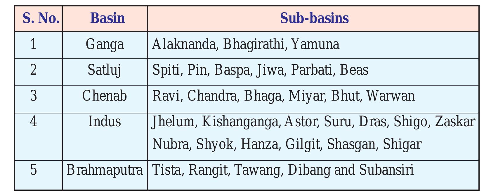 Table 1: Sub-basins for snow cover monitoring 