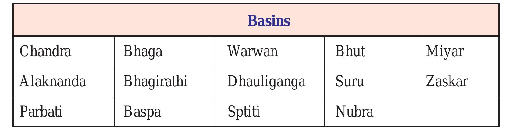 Table 2: List of basins used for glacial monitoring  list of basins for monitoring glacial advance/retreat is given in Table 2. 