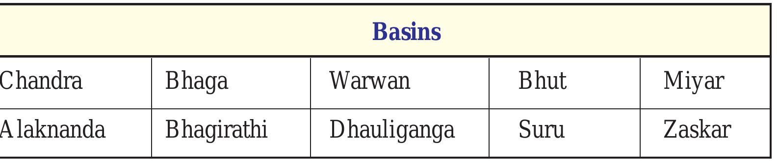 Table 3 List of basins used for glacier mass balance 