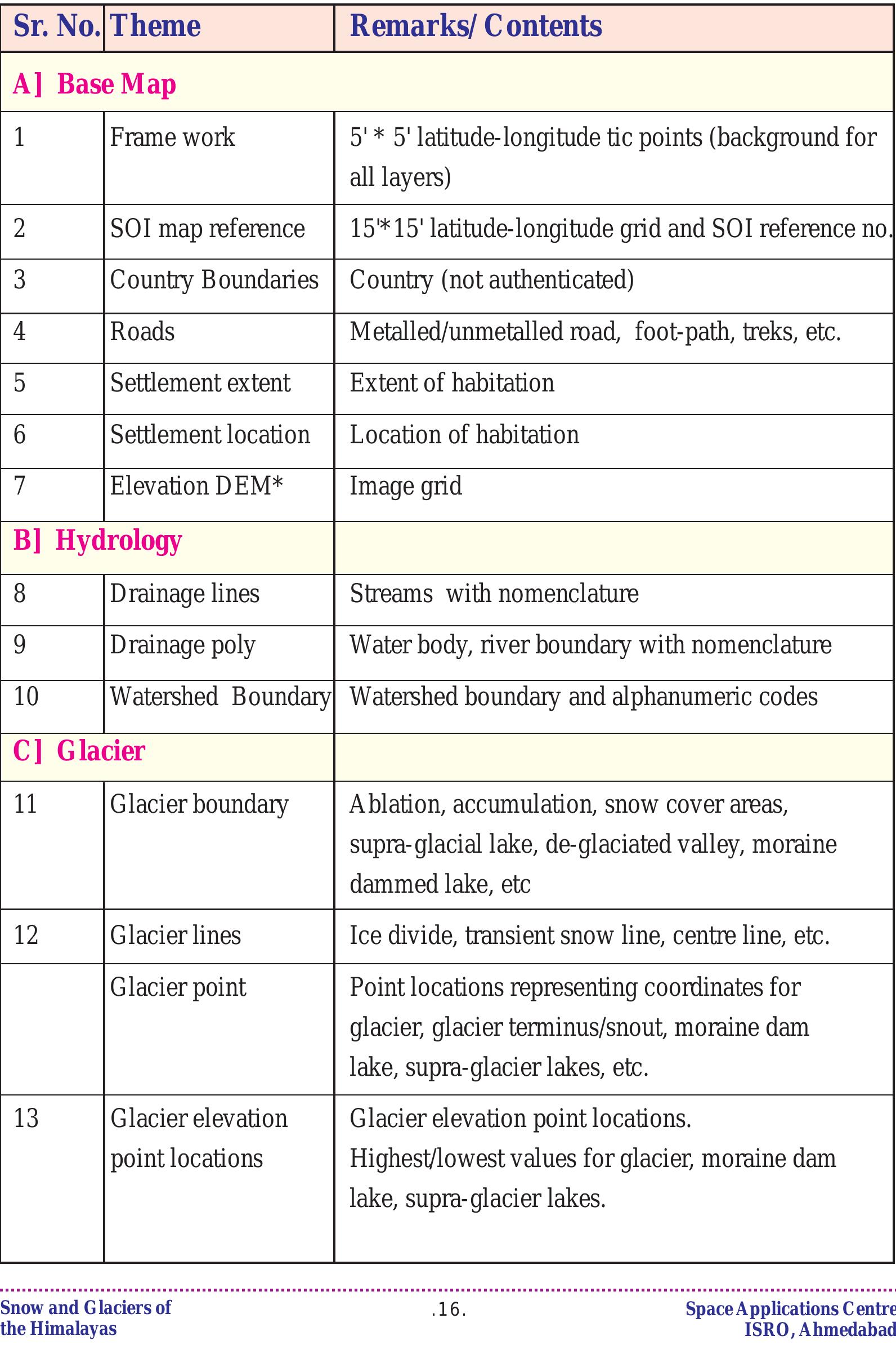 ‘able 5: Theme layers for glacier inventory map and data sheet creation 