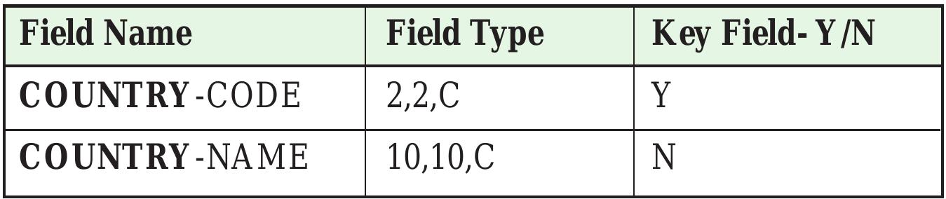 Table 7: Structure of table-C OUNTRY.LUT  Snow and Glaciers of 18. Space A pplications C entre the Himalayas ISRO, Ahmedabad 