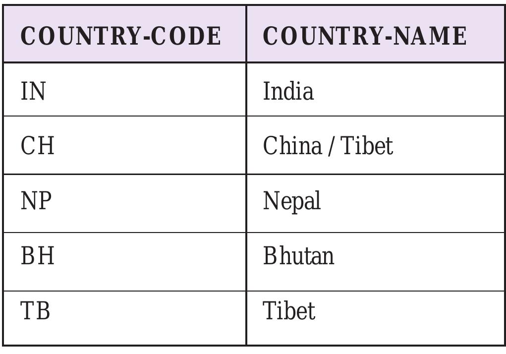Table 6: Attribute tables for Country: COUNTRY.LUT 