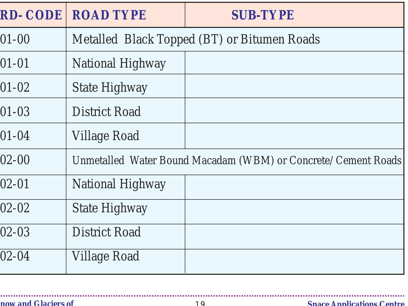 Table 8: Attribute Table for Roads: ROADS.LUT (Anonymous, 2000)  =  [he road maps published by the state or other transportation network maps like road atlas, tourist/track maps, etc., containing the required information on various types of roads are used. The road network comprising of various types of metalled, un-metalled roads, foot paths, cart tracks, track on glacier, etc. leading to the glacier or across the glacier, if any, are identified and delineated on to the vector layer. This information is then compared and updated based on satellite data and field visit. The layer is digitized and appropriately codified to create a final ROADS layers. The corresponding look up tables (ROA DS.LUT) and structure of the table are as given in Tables 8 and 9 given below.  