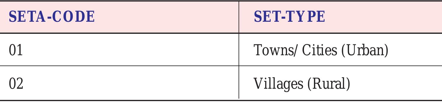 Table 10: Attribute Table for Settlement (Polygons): SETTLEA.LUT (Anonymous, 2000) 