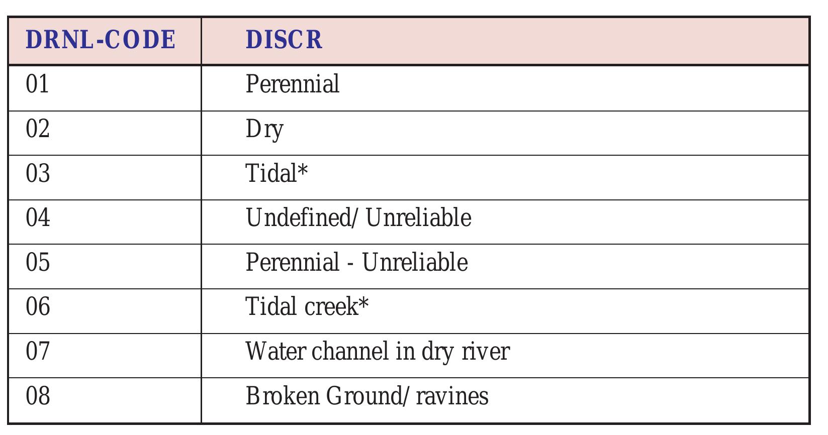 DRAINL.LUT (Anonymous, 2000)  Table 14: Structure of the Table DRAINL.LUT (Anonymous, 2000) 